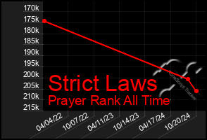 Total Graph of Strict Laws