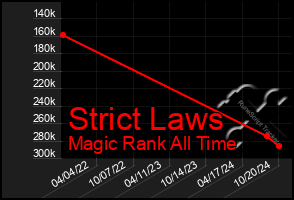 Total Graph of Strict Laws