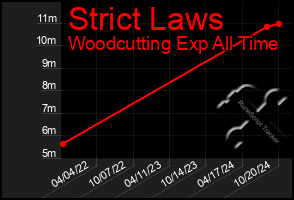 Total Graph of Strict Laws