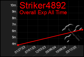 Total Graph of Striker4892