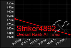 Total Graph of Striker4892