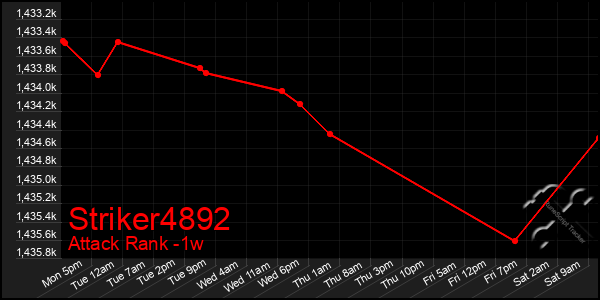 Last 7 Days Graph of Striker4892