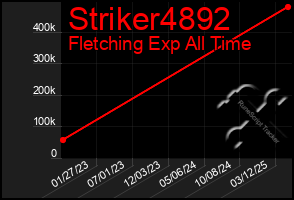Total Graph of Striker4892