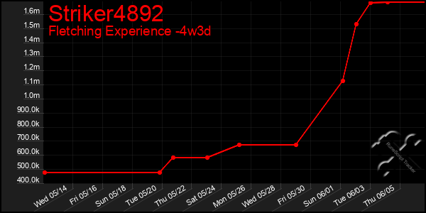 Last 31 Days Graph of Striker4892