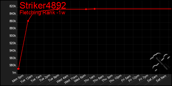 Last 7 Days Graph of Striker4892