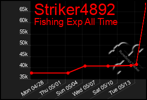 Total Graph of Striker4892
