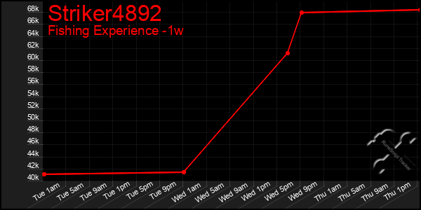 Last 7 Days Graph of Striker4892