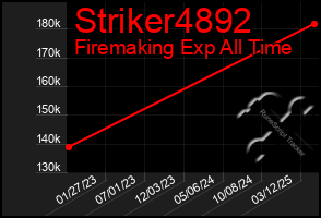 Total Graph of Striker4892