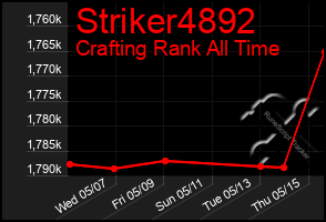 Total Graph of Striker4892