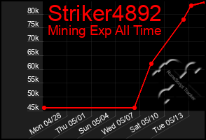 Total Graph of Striker4892
