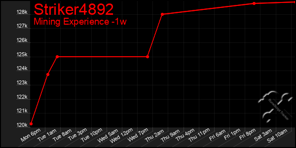 Last 7 Days Graph of Striker4892
