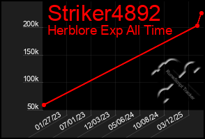 Total Graph of Striker4892