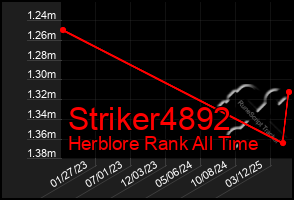 Total Graph of Striker4892
