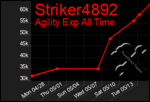 Total Graph of Striker4892