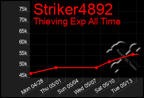 Total Graph of Striker4892