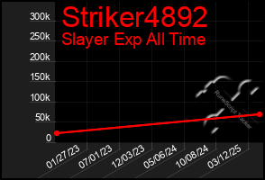 Total Graph of Striker4892