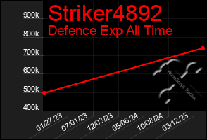 Total Graph of Striker4892
