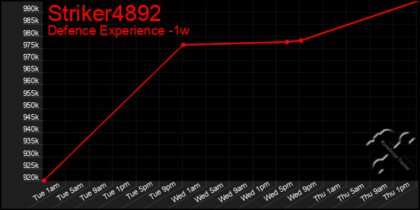Last 7 Days Graph of Striker4892