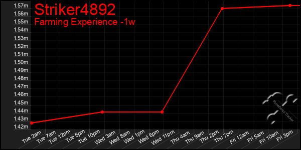 Last 7 Days Graph of Striker4892