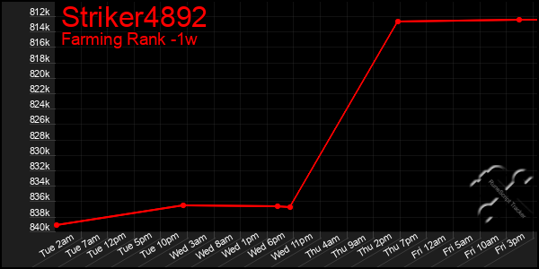 Last 7 Days Graph of Striker4892