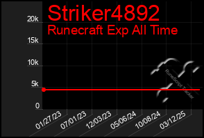 Total Graph of Striker4892