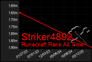 Total Graph of Striker4892