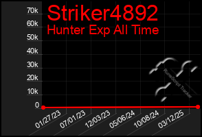 Total Graph of Striker4892