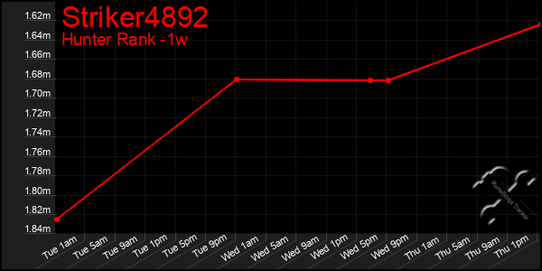 Last 7 Days Graph of Striker4892
