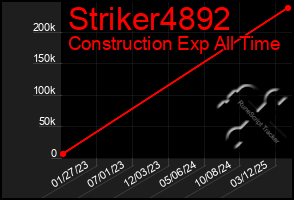 Total Graph of Striker4892