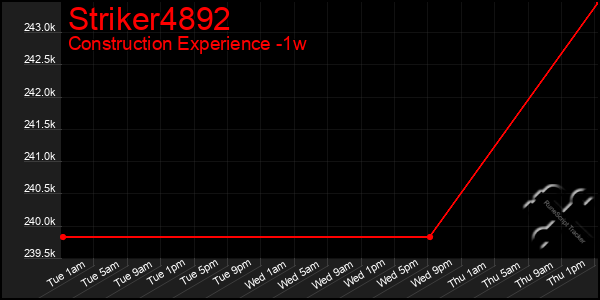 Last 7 Days Graph of Striker4892