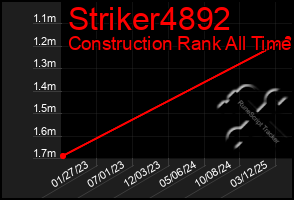 Total Graph of Striker4892