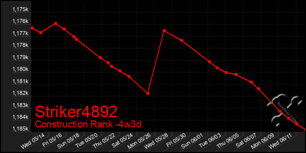 Last 31 Days Graph of Striker4892