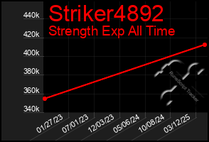 Total Graph of Striker4892