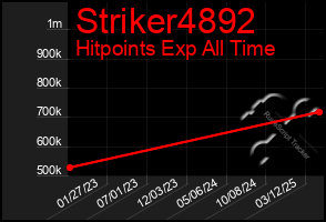 Total Graph of Striker4892