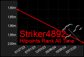 Total Graph of Striker4892