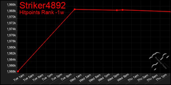 Last 7 Days Graph of Striker4892