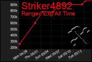 Total Graph of Striker4892