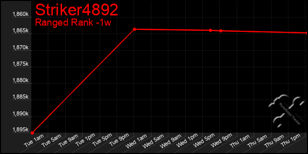 Last 7 Days Graph of Striker4892