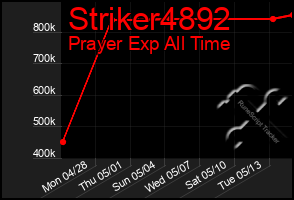 Total Graph of Striker4892