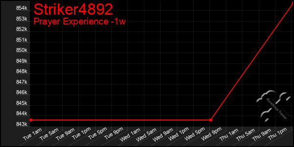 Last 7 Days Graph of Striker4892
