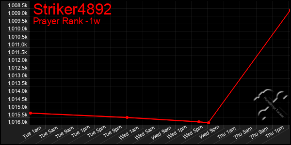 Last 7 Days Graph of Striker4892