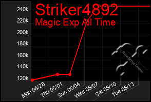 Total Graph of Striker4892