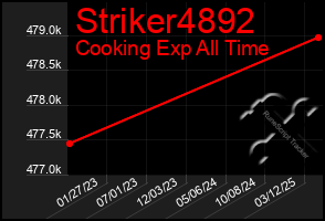 Total Graph of Striker4892