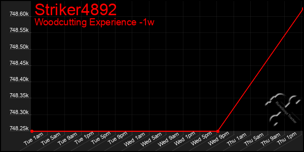 Last 7 Days Graph of Striker4892