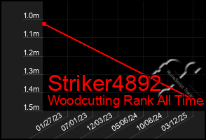 Total Graph of Striker4892