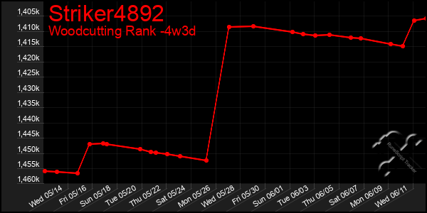 Last 31 Days Graph of Striker4892