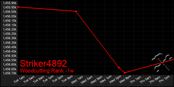 Last 7 Days Graph of Striker4892