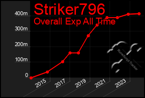 Total Graph of Striker796