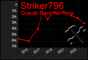 Total Graph of Striker796