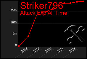 Total Graph of Striker796